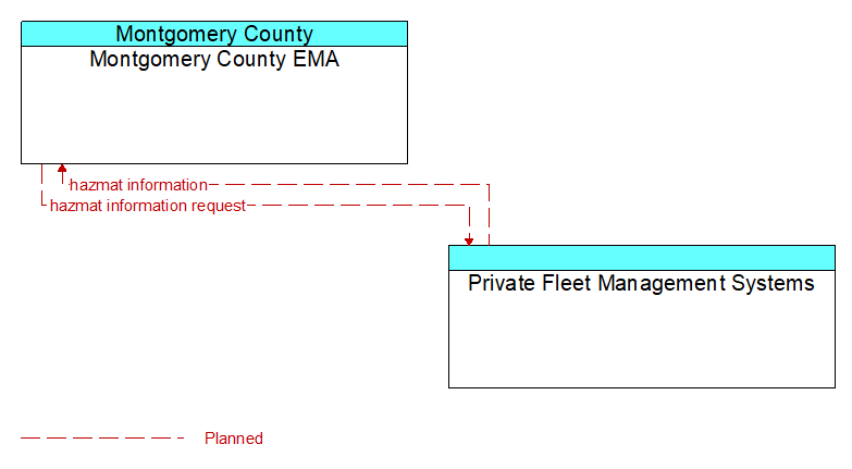 Montgomery County EMA to Private Fleet Management Systems Interface Diagram