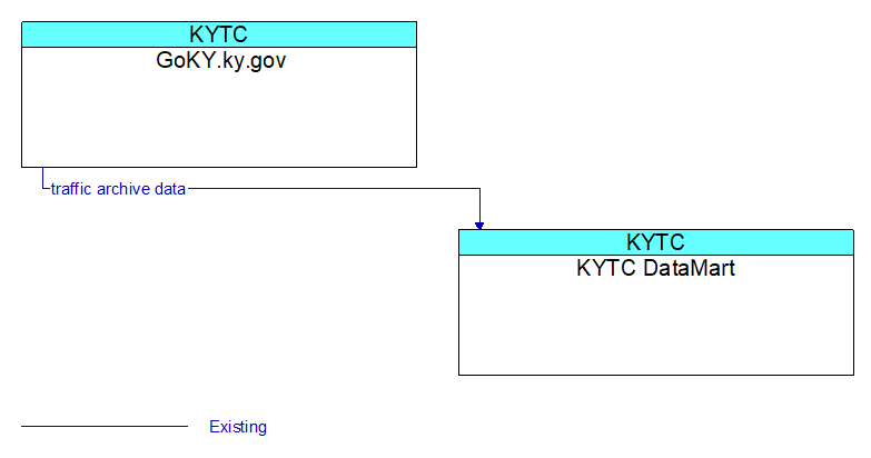 GoKY.ky.gov to KYTC DataMart Interface Diagram