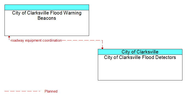 City of Clarksville Flood Warning Beacons to City of Clarksville Flood Detectors Interface Diagram