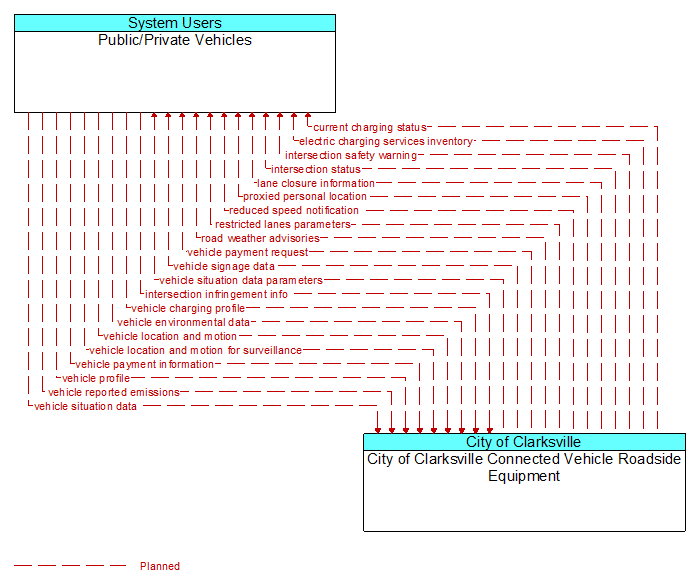 Public/Private Vehicles to City of Clarksville Connected Vehicle Roadside Equipment Interface Diagram