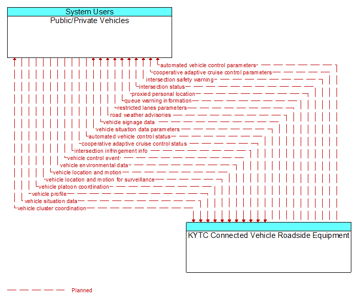 Public/Private Vehicles to KYTC Connected Vehicle Roadside Equipment Interface Diagram