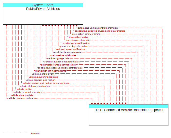 Public/Private Vehicles to TDOT Connected Vehicle Roadside Equipment Interface Diagram