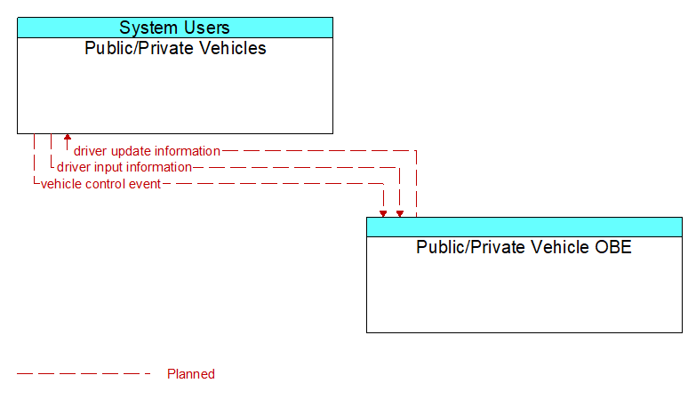 Public/Private Vehicles to Public/Private Vehicle OBE Interface Diagram