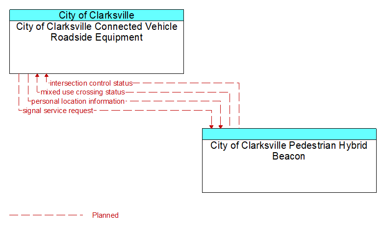 City of Clarksville Connected Vehicle Roadside Equipment to City of Clarksville Pedestrian Hybrid Beacon Interface Diagram