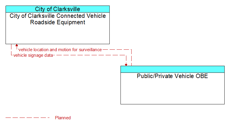 City of Clarksville Connected Vehicle Roadside Equipment to Public/Private Vehicle OBE Interface Diagram