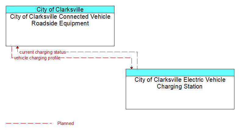 City of Clarksville Connected Vehicle Roadside Equipment to City of Clarksville Electric Vehicle Charging Station Interface Diagram