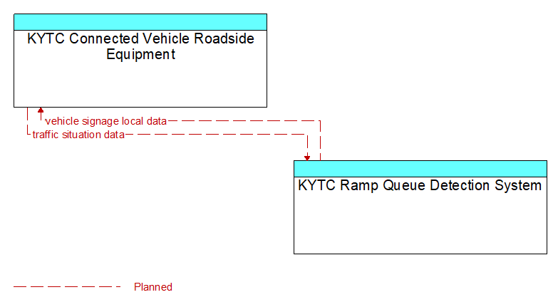 KYTC Connected Vehicle Roadside Equipment to KYTC Ramp Queue Detection System Interface Diagram