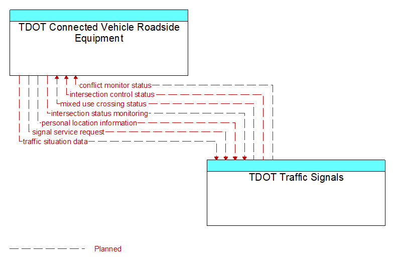 TDOT Connected Vehicle Roadside Equipment to TDOT Traffic Signals Interface Diagram