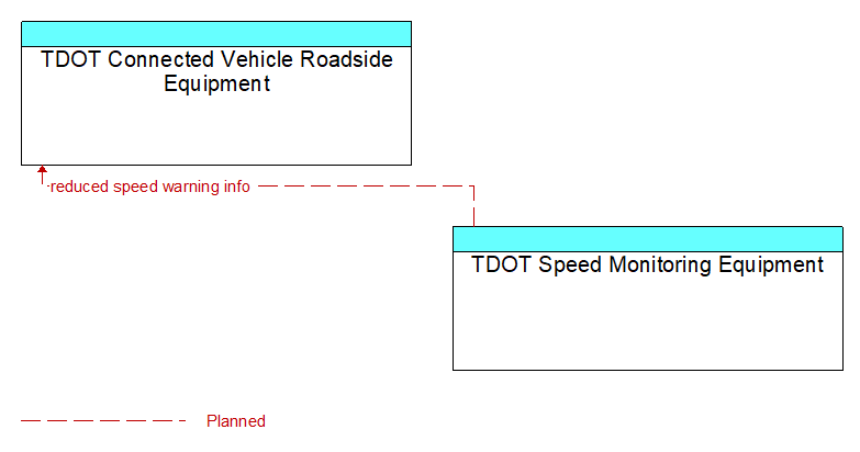 TDOT Connected Vehicle Roadside Equipment to TDOT Speed Monitoring Equipment Interface Diagram