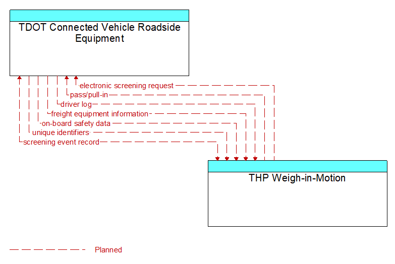 TDOT Connected Vehicle Roadside Equipment to THP Weigh-in-Motion Interface Diagram