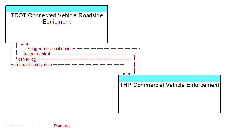 TDOT Connected Vehicle Roadside Equipment to THP Commercial Vehicle Enforcement Interface Diagram