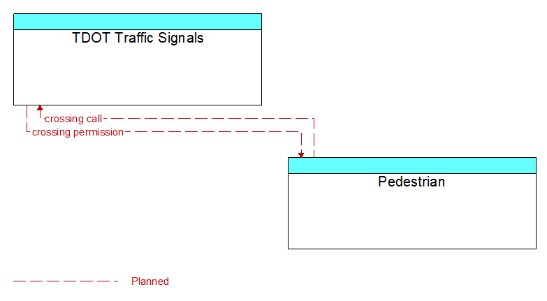 TDOT Traffic Signals to Pedestrian Interface Diagram