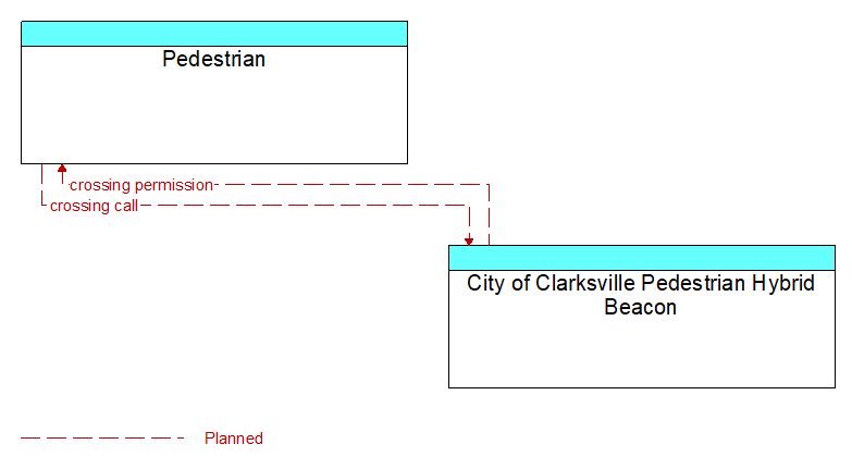 Pedestrian to City of Clarksville Pedestrian Hybrid Beacon Interface Diagram