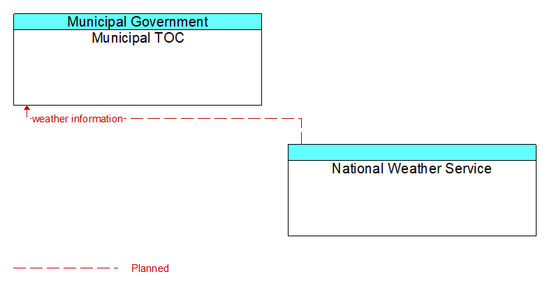 Municipal TOC to National Weather Service Interface Diagram