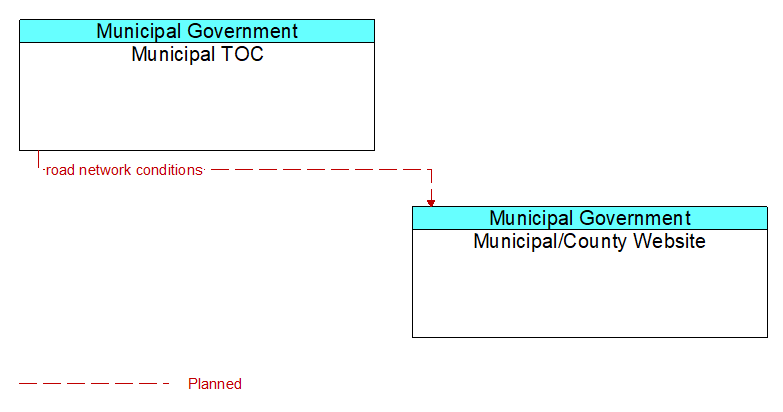 Municipal TOC to Municipal/County Website Interface Diagram