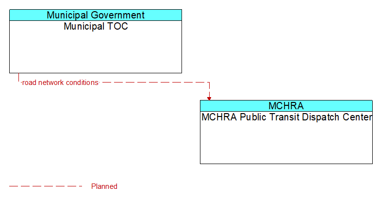 Municipal TOC to MCHRA Public Transit Dispatch Center Interface Diagram