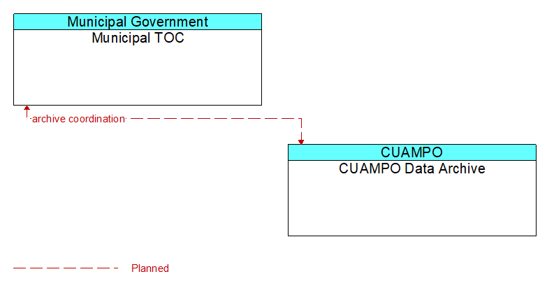 Municipal TOC to CUAMPO Data Archive Interface Diagram