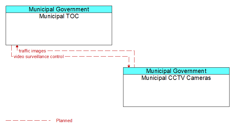 Municipal TOC to Municipal CCTV Cameras Interface Diagram