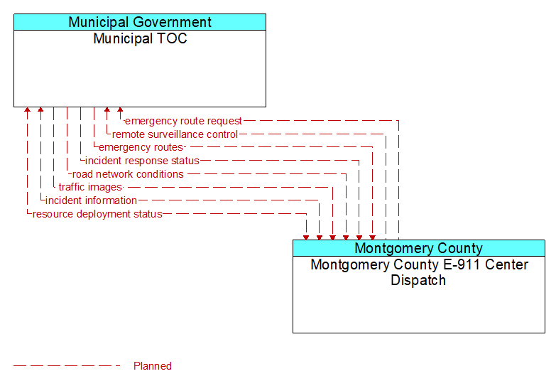 Municipal TOC to Montgomery County E-911 Center Dispatch Interface Diagram