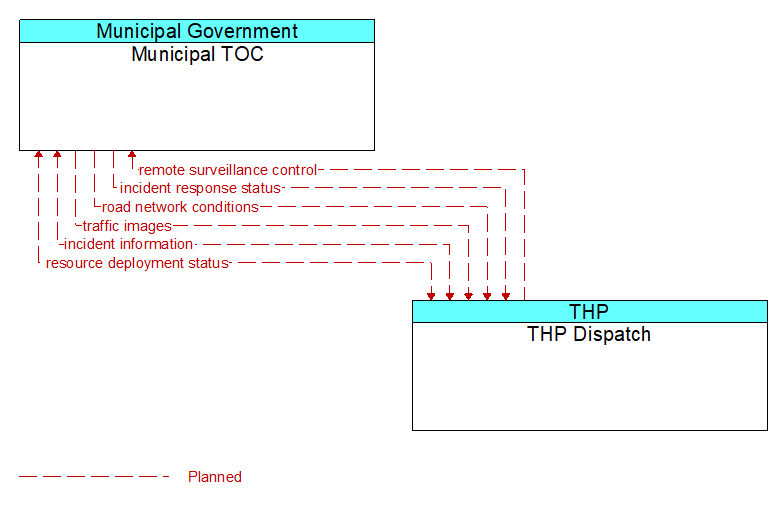 Municipal TOC to THP Dispatch Interface Diagram