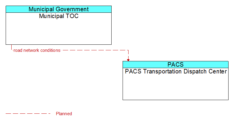 Municipal TOC to PACS Transportation Dispatch Center Interface Diagram