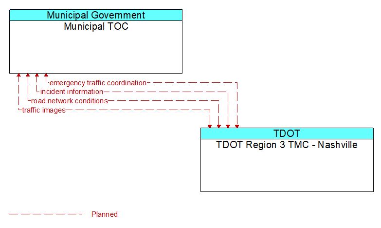 Municipal TOC to TDOT Region 3 TMC - Nashville Interface Diagram