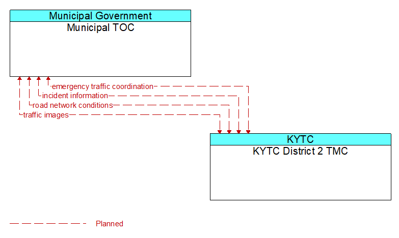 Municipal TOC to KYTC District 2 TMC Interface Diagram