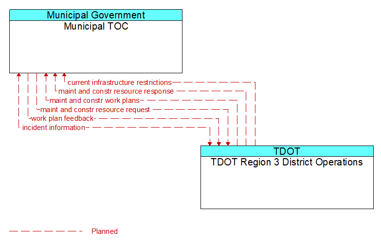 Municipal TOC to TDOT Region 3 District Operations Interface Diagram