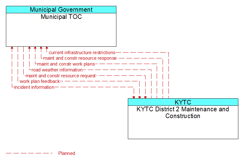 Municipal TOC to KYTC District 2 Maintenance and Construction Interface Diagram