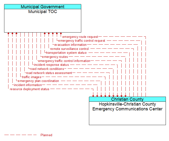 Municipal TOC to Hopkinsville-Christian County Emergency Communications Center Interface Diagram