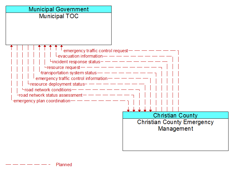 Municipal TOC to Christian County Emergency Management Interface Diagram