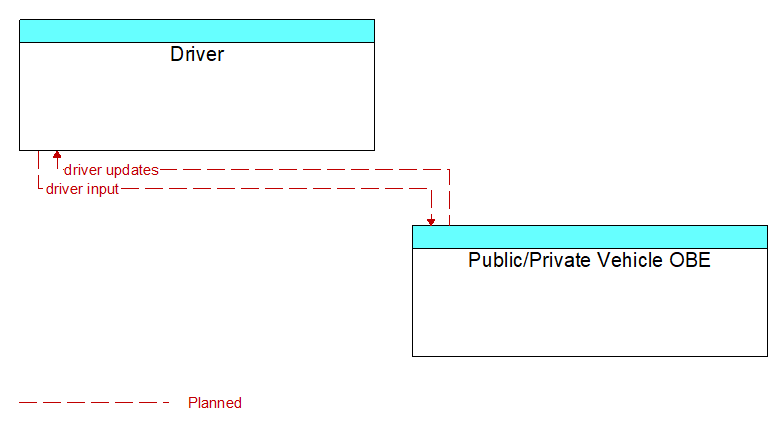 Driver to Public/Private Vehicle OBE Interface Diagram