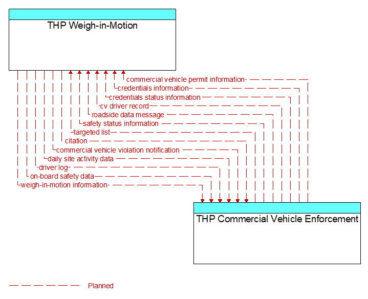 THP Weigh-in-Motion to THP Commercial Vehicle Enforcement Interface Diagram