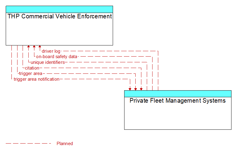 THP Commercial Vehicle Enforcement to Private Fleet Management Systems Interface Diagram