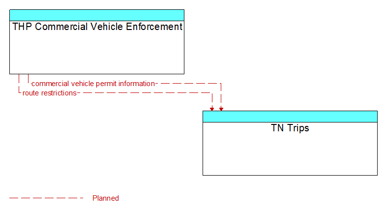 THP Commercial Vehicle Enforcement to TN Trips Interface Diagram