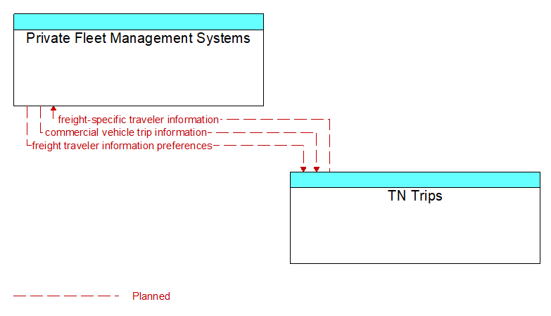 Private Fleet Management Systems to TN Trips Interface Diagram