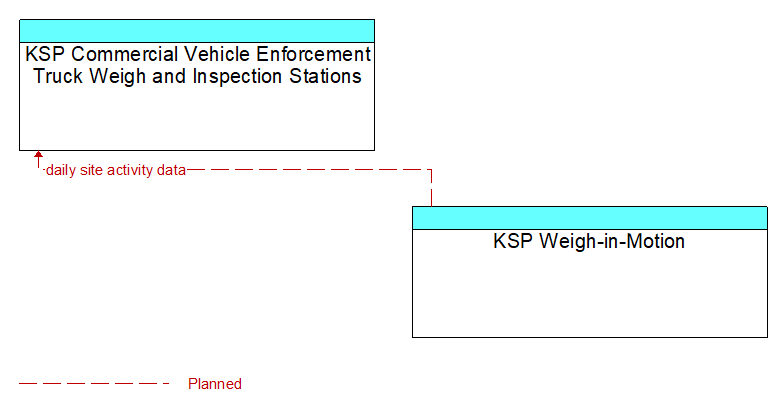 KSP Commercial Vehicle Enforcement Truck Weigh and Inspection Stations to KSP Weigh-in-Motion Interface Diagram