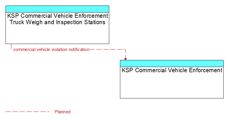 KSP Commercial Vehicle Enforcement Truck Weigh and Inspection Stations to KSP Commercial Vehicle Enforcement Interface Diagram