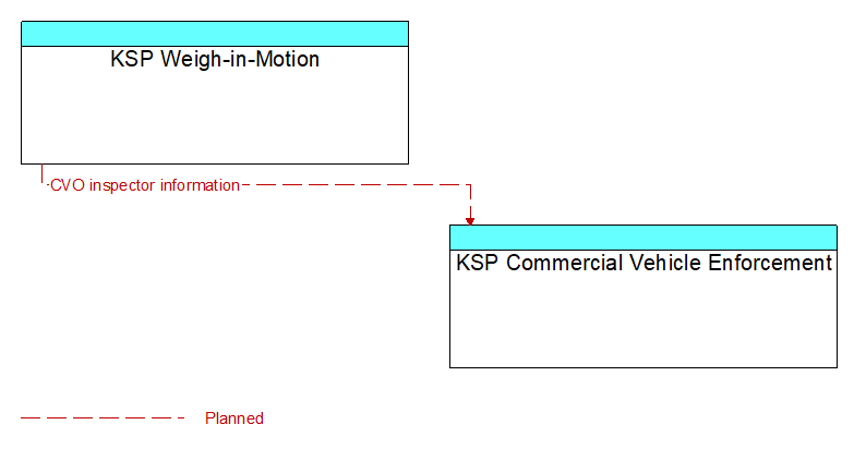 KSP Weigh-in-Motion to KSP Commercial Vehicle Enforcement Interface Diagram