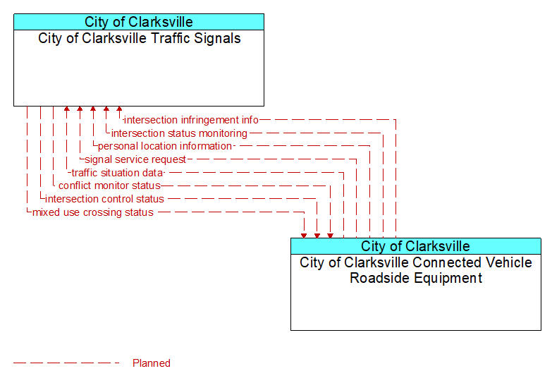 City of Clarksville Traffic Signals to City of Clarksville Connected Vehicle Roadside Equipment Interface Diagram