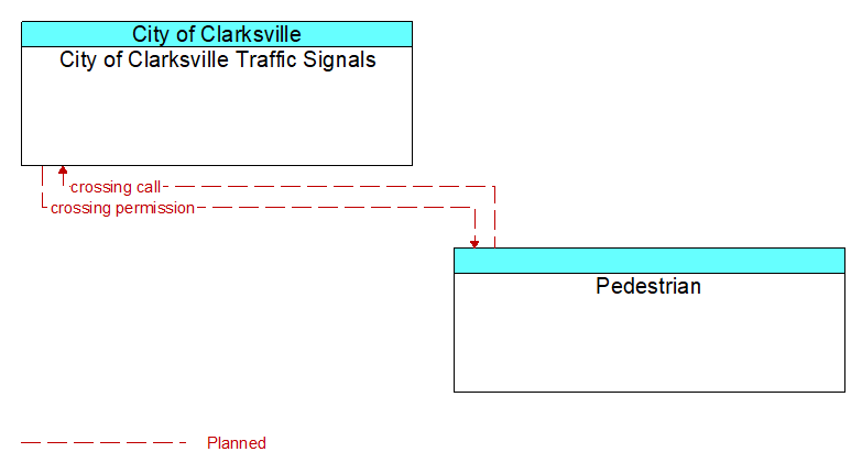 City of Clarksville Traffic Signals to Pedestrian Interface Diagram