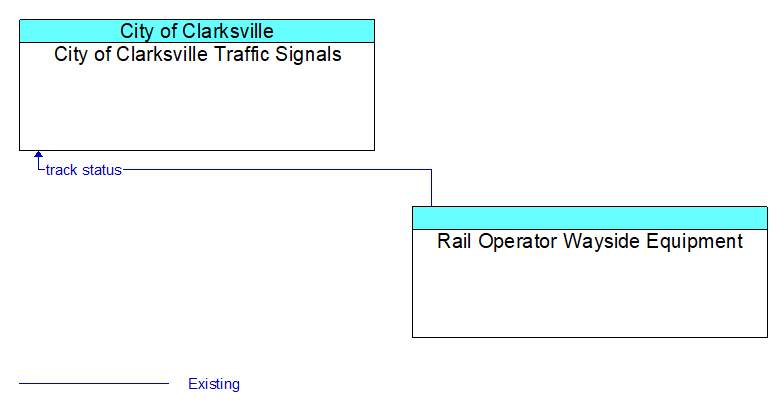 City of Clarksville Traffic Signals to Rail Operator Wayside Equipment Interface Diagram