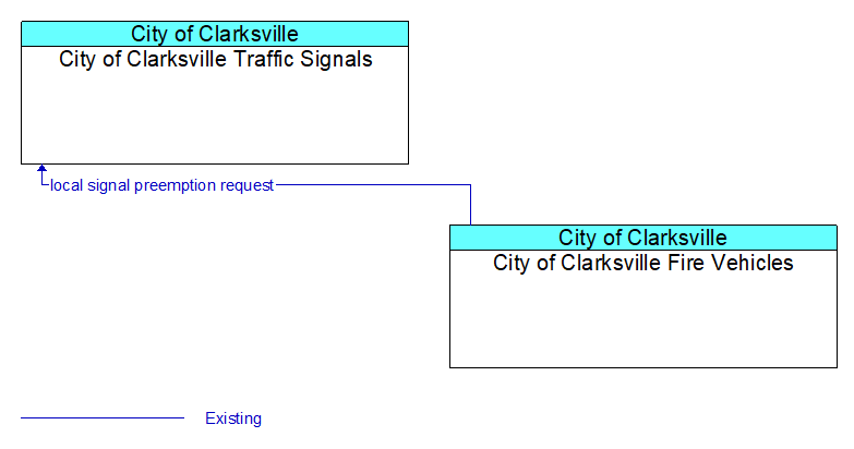 City of Clarksville Traffic Signals to City of Clarksville Fire Vehicles Interface Diagram