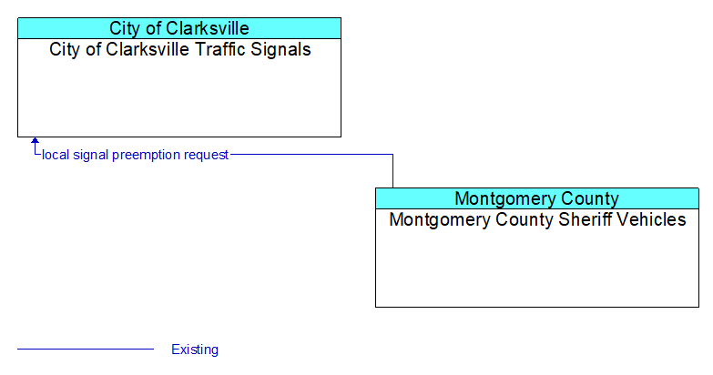 City of Clarksville Traffic Signals to Montgomery County Sheriff Vehicles Interface Diagram