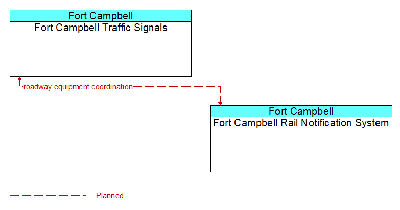 Fort Campbell Traffic Signals to Fort Campbell Rail Notification System Interface Diagram