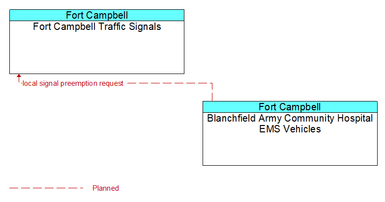 Fort Campbell Traffic Signals to Blanchfield Army Community Hospital EMS Vehicles Interface Diagram