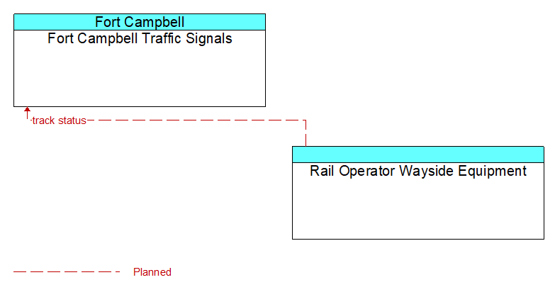 Fort Campbell Traffic Signals to Rail Operator Wayside Equipment Interface Diagram