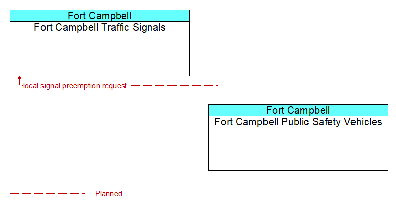 Fort Campbell Traffic Signals to Fort Campbell Public Safety Vehicles Interface Diagram