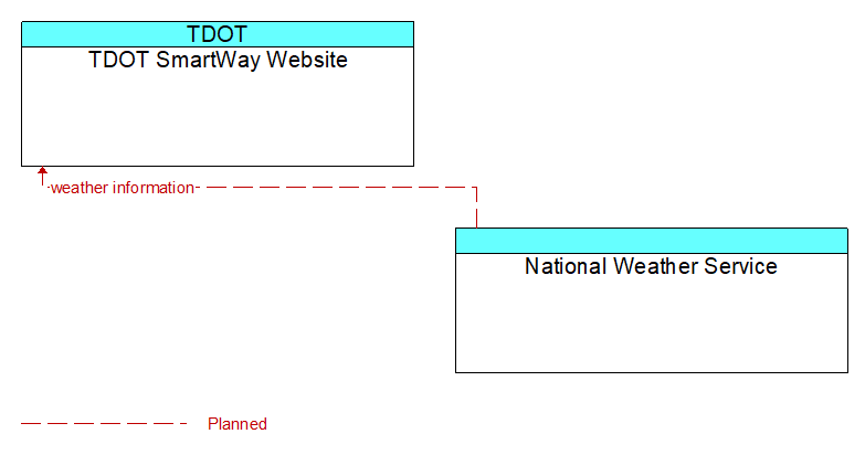 TDOT SmartWay Website to National Weather Service Interface Diagram