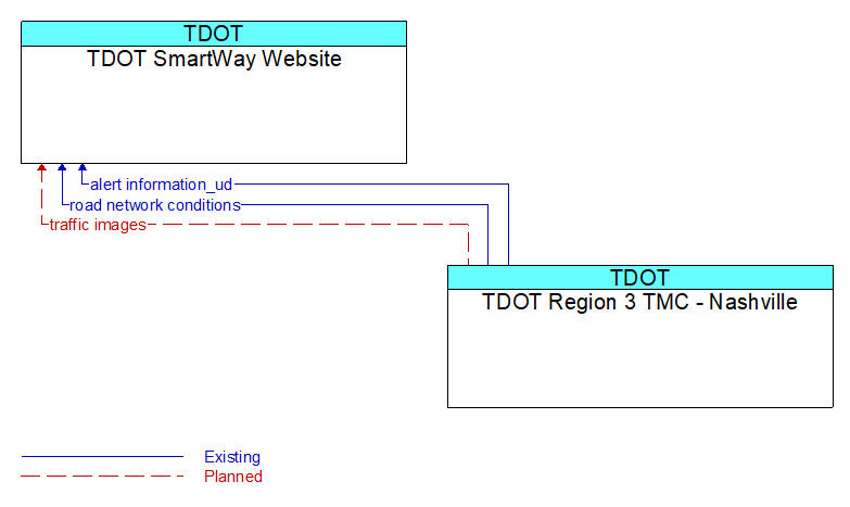 TDOT SmartWay Website to TDOT Region 3 TMC - Nashville Interface Diagram